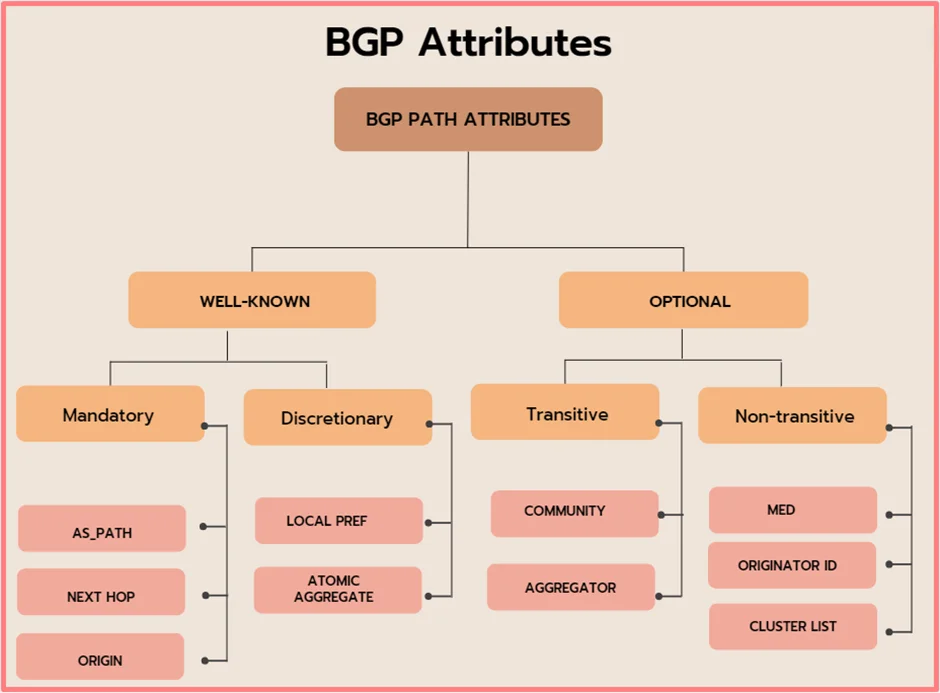 BGP Attributes | BGP Part-3 3 BGP 3 3