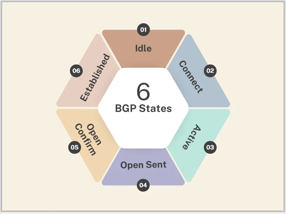 BGP States | Finite State Machine | BGP Part-2 4 image 13 2