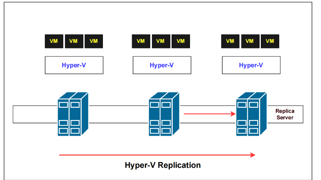 Hyper-V Virtualization setup, Replication, NIC Teaming & VM creation on multiple xFusion Server 10 Untitled