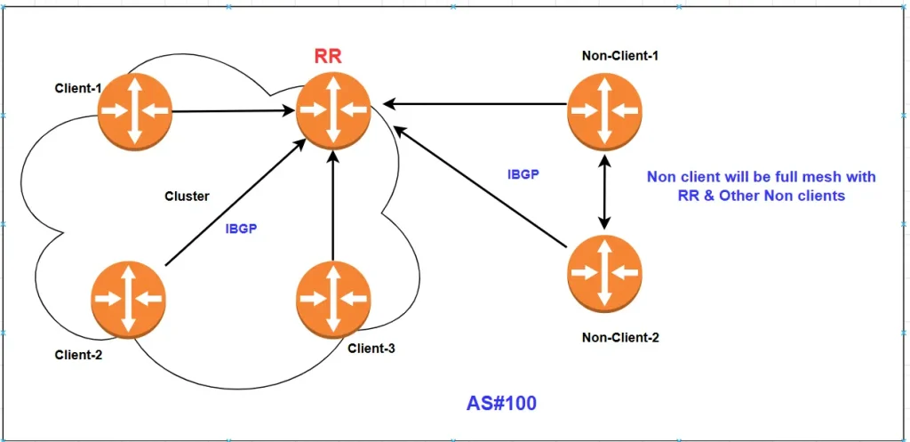 BGP Route Advertisement Rule | Route Reflector (RR) |Confederations 1 222 1
