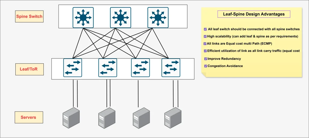 Leaf–Spine Architecture Data Center (DC) Design | Spine-Leaf 9 Leaf-Spine Architecture