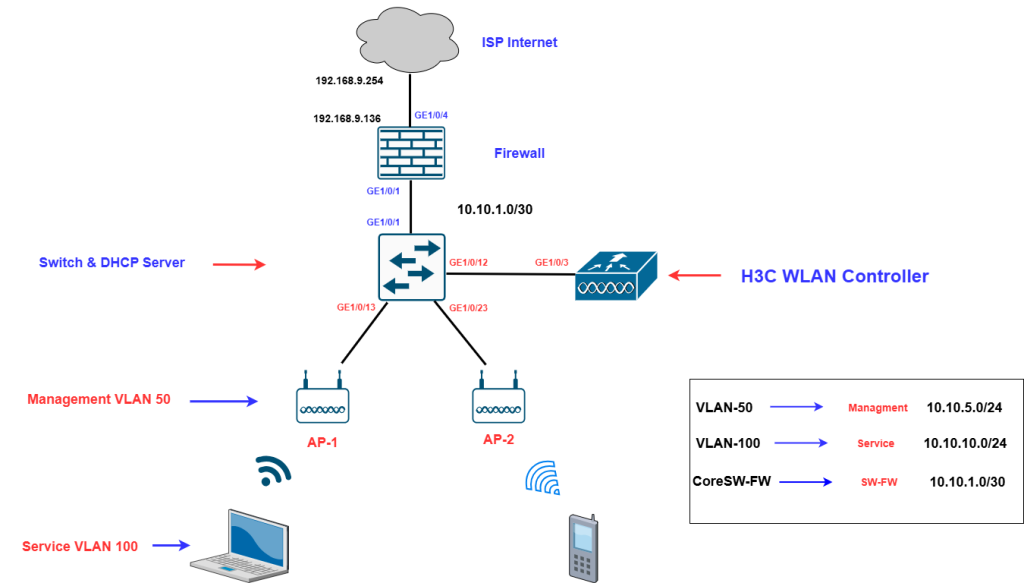 H3C WLAN Controller Configuration | Enterprise Wireless project Setup step by step 19 Enterprise Wireless project Design