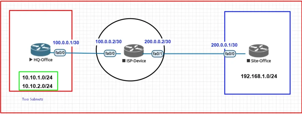 IPsec Site to Site VPN Different Scenarios Configuration 10 ipsec site to site VPN with multiple subnets