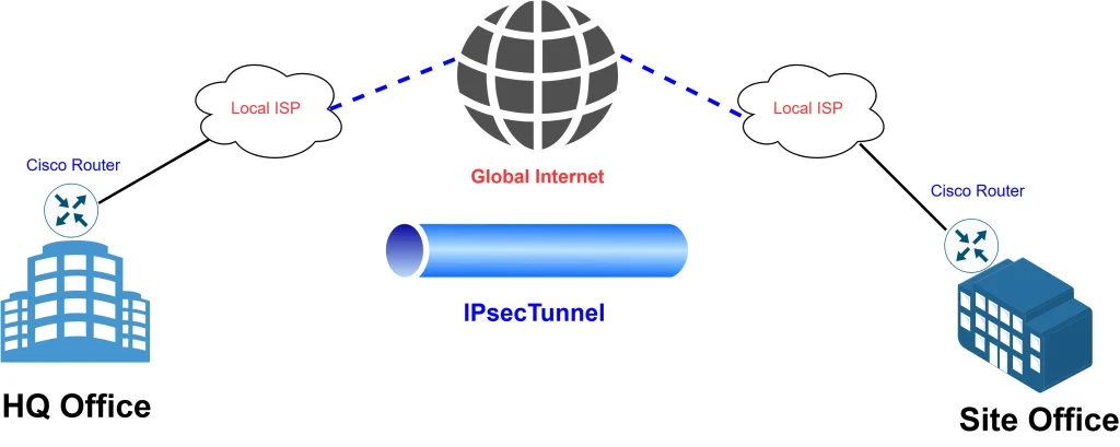 IPsec Site to Site VPN Different Scenarios Configuration 8 IPsec Site to site VPN