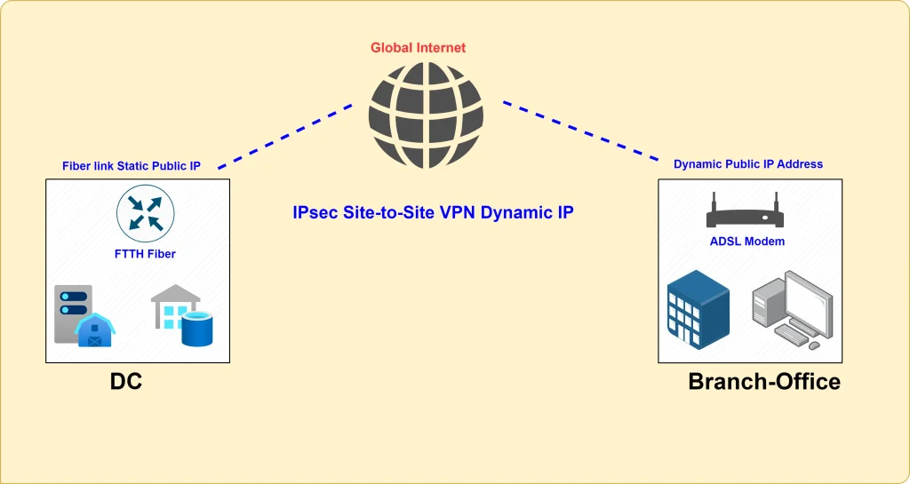 IPsec Site to Site VPN with Dynamic Public IP 7 Site to Site VPN with Dynamic Public IP