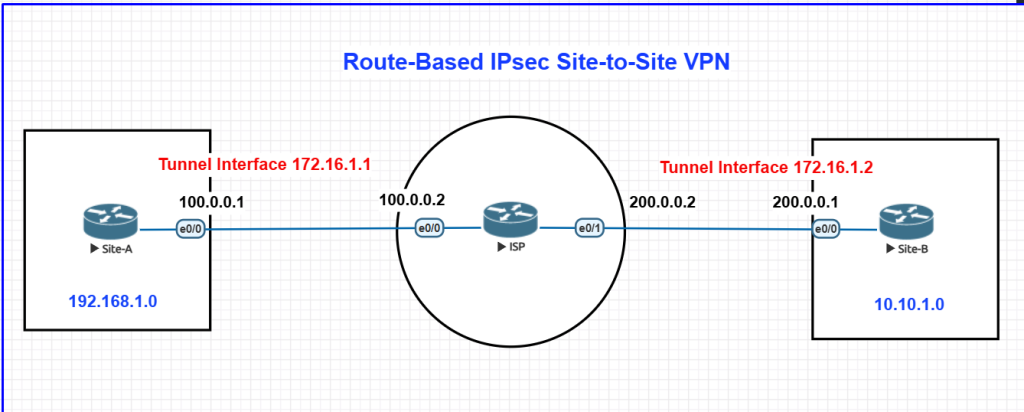 Route Based IPsec Site-to-Site VPN 6 Route Based IPsec VPN